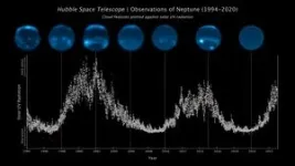 Neptune's disappearing clouds linked to the solar cycle 2