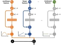 Neural partially linear additive model