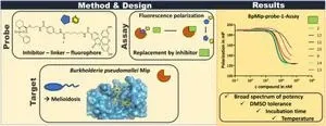 New advancements in assay development research 3