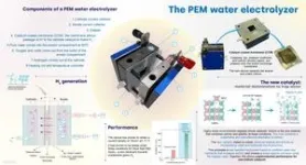 New catalyst unveils the hidden power of water for green hydrogen generation 3