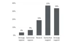 New Consumer Food insights from Purdue explores consumer attitudes toward U.S. farm bill 3