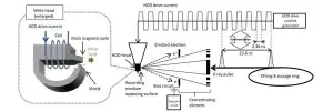 New hard disk write head analytical technology can increase hard disk capacities