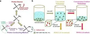 New ionic materials boost hydrogen fuel cell efficiency! 2