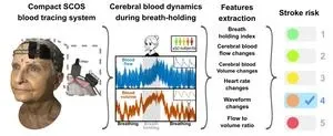 New laser-based headset can measure blood flow, assess risk of stroke 2