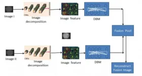 New medical image fusion method draws on deep learning to improve patient outcomes