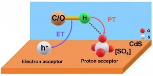 New method boosts syngas generation from biopolyols