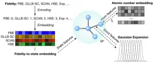 New method makes better predictions of material properties using low quality data