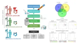 New method of clustering colorectal cancer patients using DPE sequencing