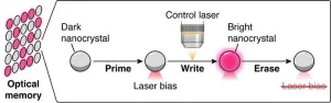 New nanocrystal material a key step toward faster, more energy-efficient computing