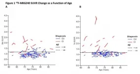 New PET tracer detects hallmark of Alzheimers disease years before symptoms emerge