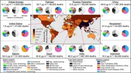 New research finds 1M deaths in 2017 attributable to fossil fuel combustion