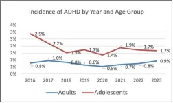 New research highlights trends in ADHD diagnoses