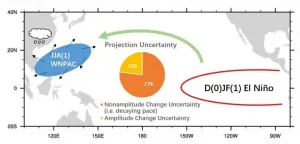 New research reveals how the impact of ENSO on Asian-Western Pacific climate would change under global warming