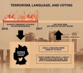 New research shows how terrorism affects our language and the vote for the radical right