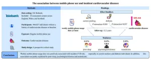 New research shows regular mobile phone use can increase the risk of cardiovascular diseases, especially in smokers and people with diabetes