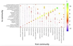 New scientific methods for analyzing criminal careers