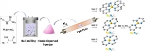 New single-atom catalysis boots reductive amination reaction