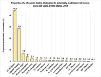 New study finds 40-percent of cancer cases and almost half of all deaths in the US linked to modifiable risk factors