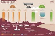 New study finds human-caused nitrous oxide emissions grew 40 percent from 1980-2020, greatly accelerating climate change