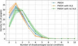 New study finds social programs could reduce the spread of HIV by 29%