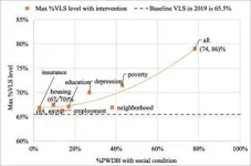 New study finds social programs could reduce the spread of HIV by 29% 2