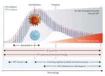 New study in the Lancet HIV highlights gaps in HPV-related cancer prevention for people living with HIV