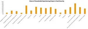 New study shows pandemics toll on jobs, businesses, and food security in poorer countries