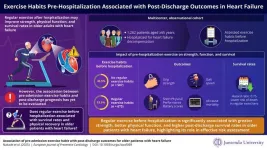 New study shows regular exercise pre-hospitalization is linked to better outcomes in heart failure