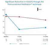 New study shows Transcendental Meditation significantly reduced PTSD and anxiety in frontline nurses during COVID-19 pandemic by more than half over a 3-month period