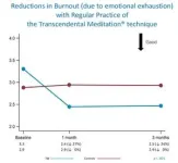 New study shows Transcendental Meditation significantly reduced PTSD and anxiety in frontline nurses during COVID-19 pandemic by more than half over a 3-month period 3