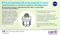 New study supports medical safety  of electroconvulsive therapy (ECT)