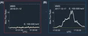 New study unveils breakthrough in understanding cosmic particle accelerators 3