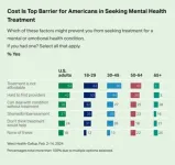 New survey finds 75% of Americans feel mental health takes back seat to physical health within U.S. healthcare system