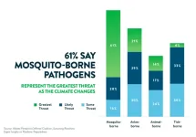 New survey from Abbott finds epidemiologists believe viral and mosquito-borne pathogens are priority concerns for disease outbreaks