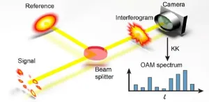 New technique measures structured light in a single shot