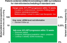 New technique to measure circulating tumor DNA in metastatic cancer may improve disease progression surveillance and patient outcomes