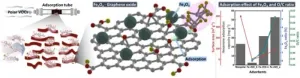 New technology for customized air purification of toxic gases