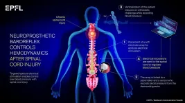 New treatment helps patients with a spinal cord injury