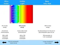 New type of visible-light responsive photocatalyst is efficient, stable and very economical