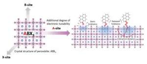 New way to power up nanomaterials for electronic applications