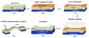 Newly developed GaN based MEMS resonator operates stably even at high temperature