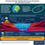 Newly discovered carbon monoxide-runaway gap can help identify habitable exoplanets