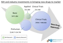 NIH spent $8.1B for phased clinical trials of drugs approved 2010-19, ~10% of reported industry spending