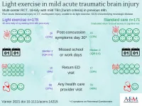 No difference in outcomes between light exercise and rest for patients with mild TBI