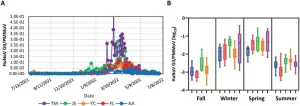 Norovirus outbreaks are detectable by wastewater monitoring earlier than by other surveillance methods depending on reporting practices, making this a potentially important public health tool