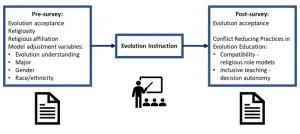 Not red in tooth and claw: Teaching evolution with conflict reduction practices increases acceptance