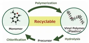 Novel chemical recycling system for vinyl polymers of cyclic styrene derivatives