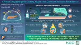 Novel formulation boosts antimicrobial properties of the natural hand barrier