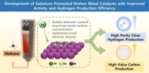 Novel molten metal catalysts for CO2-free hydrogen production