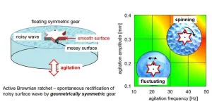 Novel ratchet with geometrically symmetric gear driven by asymmetric surface wettability